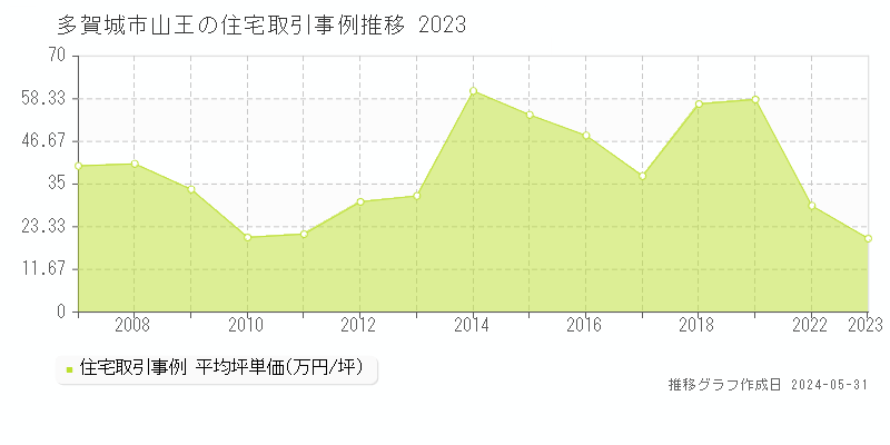 多賀城市山王の住宅価格推移グラフ 