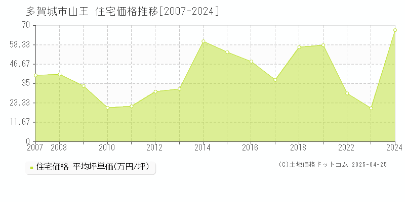 多賀城市山王の住宅価格推移グラフ 