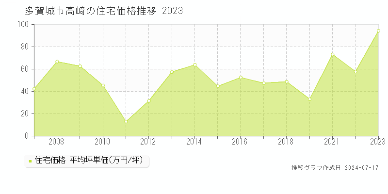 多賀城市高崎の住宅価格推移グラフ 