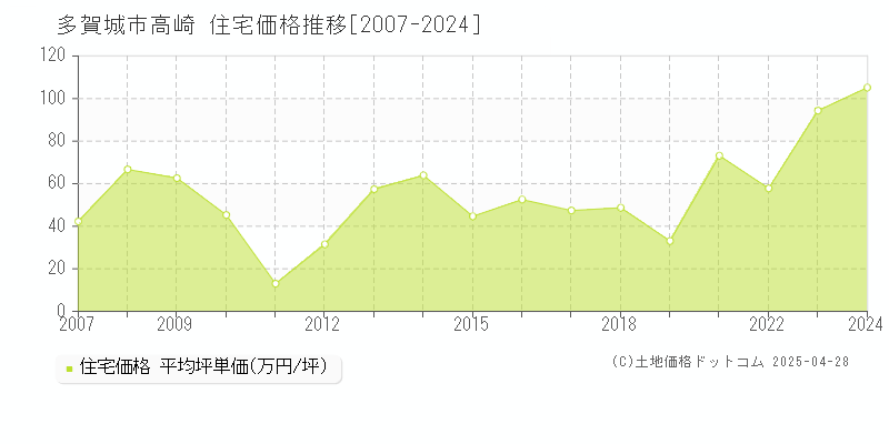 多賀城市高崎の住宅価格推移グラフ 