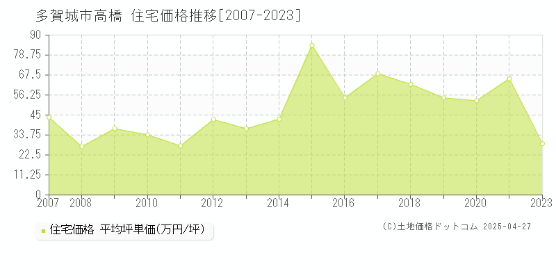 多賀城市高橋の住宅価格推移グラフ 