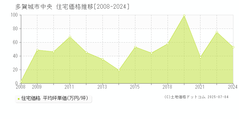 中央(多賀城市)の住宅価格推移グラフ(坪単価)[2008-2024年]
