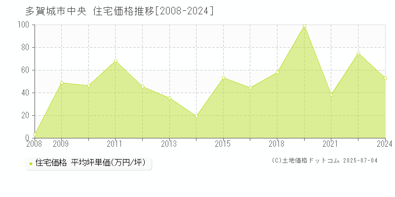 多賀城市中央の住宅価格推移グラフ 