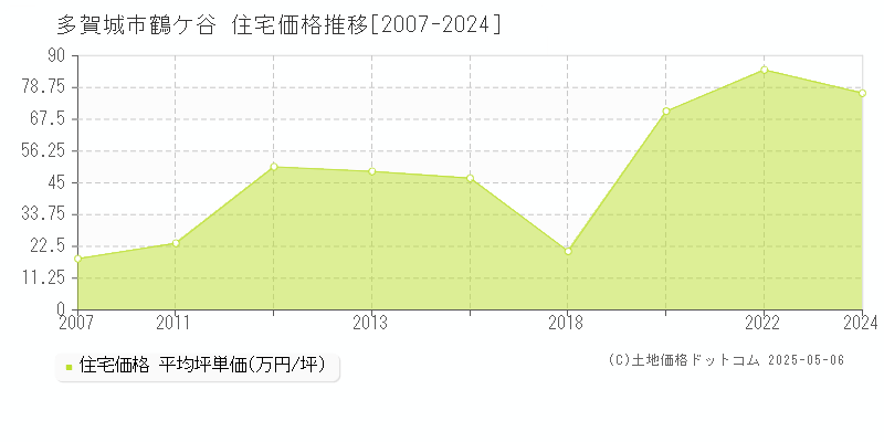 鶴ケ谷(多賀城市)の住宅価格推移グラフ(坪単価)[2007-2024年]