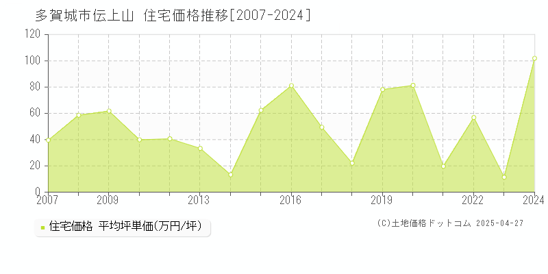 多賀城市伝上山の住宅価格推移グラフ 