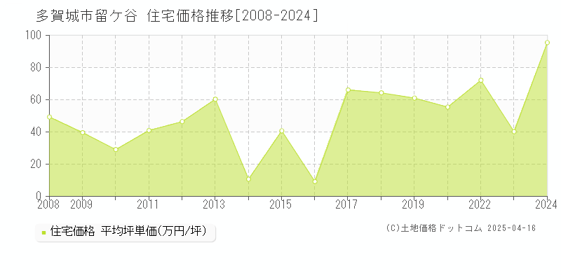 多賀城市留ケ谷の住宅価格推移グラフ 