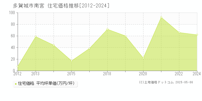 南宮(多賀城市)の住宅価格推移グラフ(坪単価)[2012-2024年]
