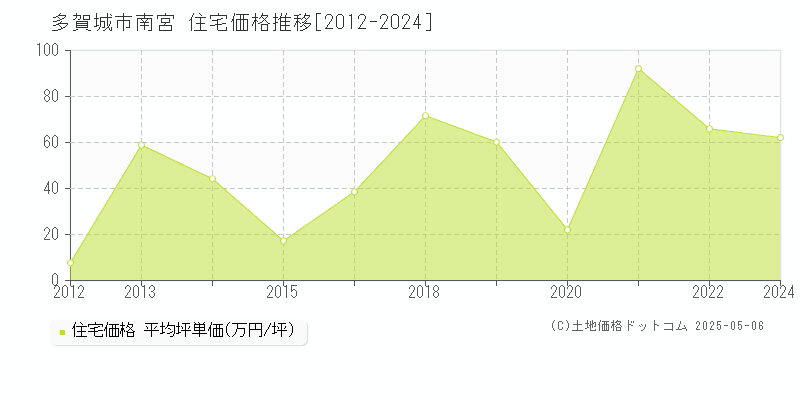 多賀城市南宮の住宅価格推移グラフ 