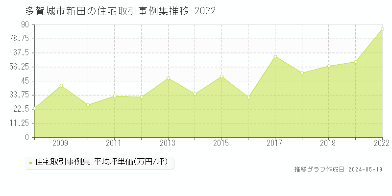 多賀城市新田の住宅価格推移グラフ 