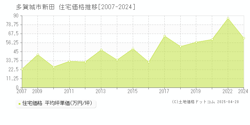 多賀城市新田の住宅価格推移グラフ 