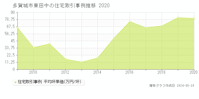 多賀城市東田中の住宅価格推移グラフ 