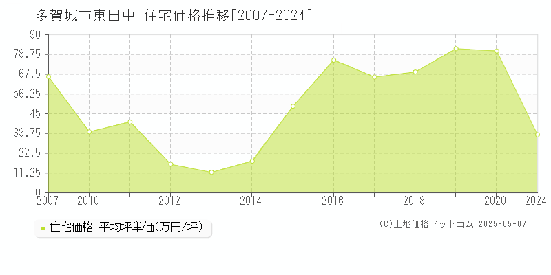 東田中(多賀城市)の住宅価格推移グラフ(坪単価)[2007-2024年]