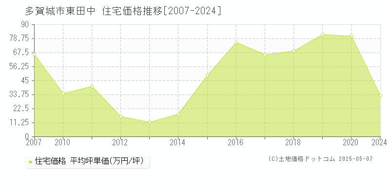 多賀城市東田中の住宅価格推移グラフ 