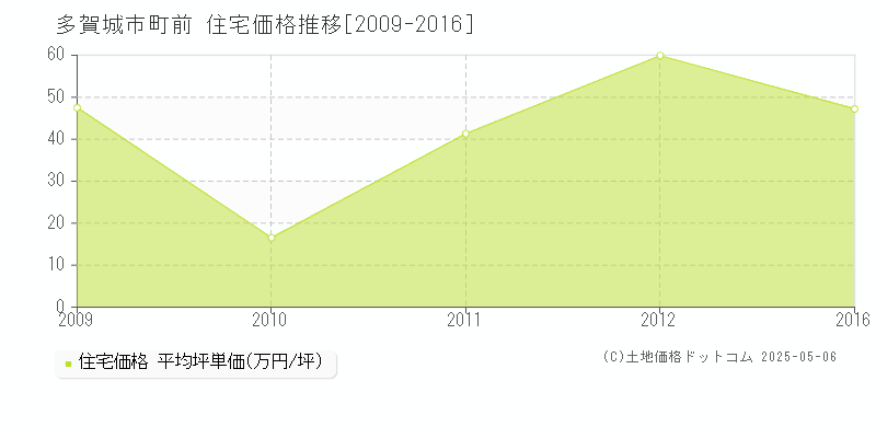 町前(多賀城市)の住宅価格推移グラフ(坪単価)[2009-2016年]