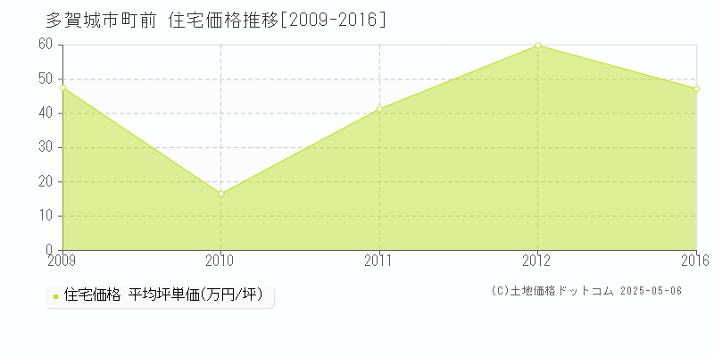 多賀城市町前の住宅価格推移グラフ 