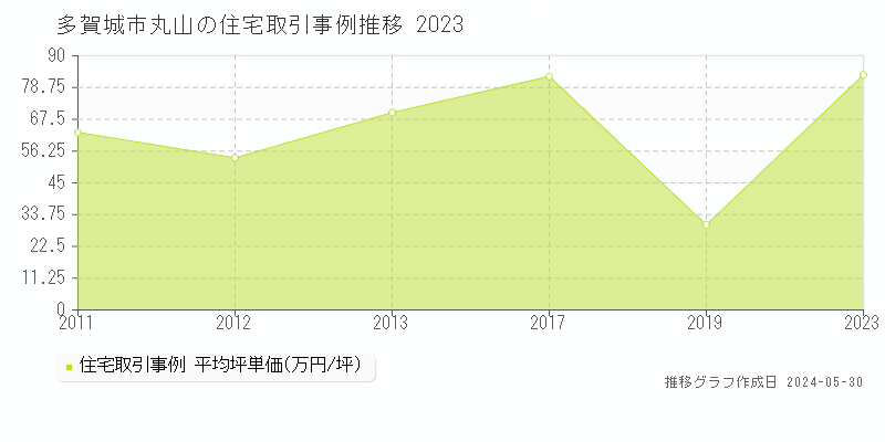多賀城市丸山の住宅価格推移グラフ 