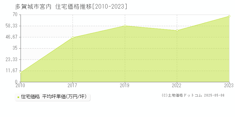 宮内(多賀城市)の住宅価格推移グラフ(坪単価)[2010-2023年]