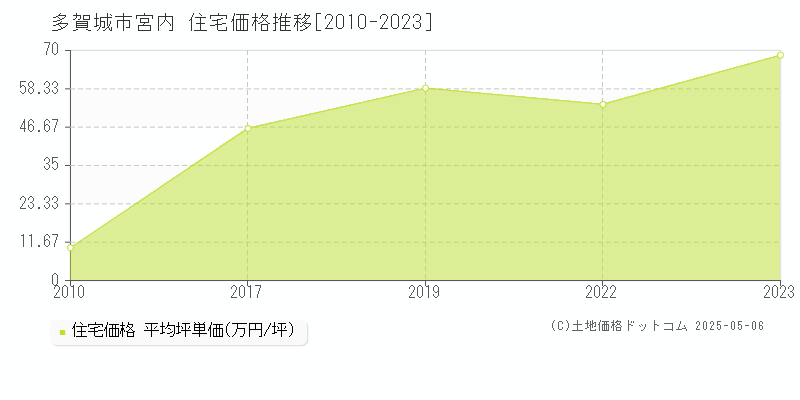 多賀城市宮内の住宅価格推移グラフ 