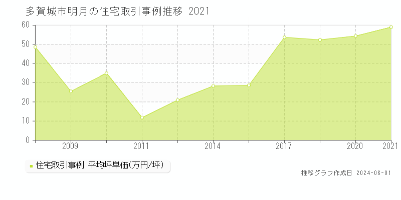 多賀城市明月の住宅価格推移グラフ 