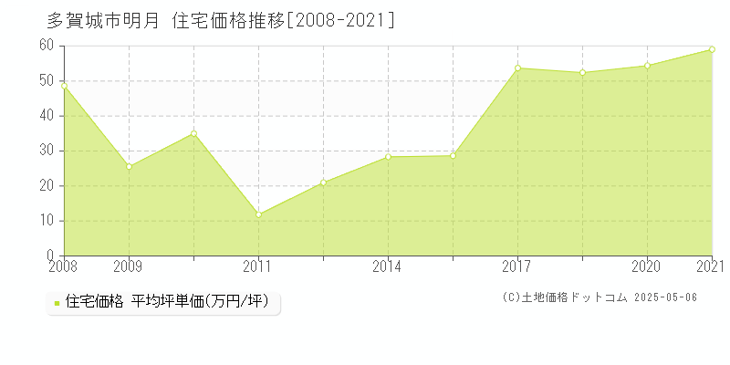 明月(多賀城市)の住宅価格推移グラフ(坪単価)[2008-2021年]