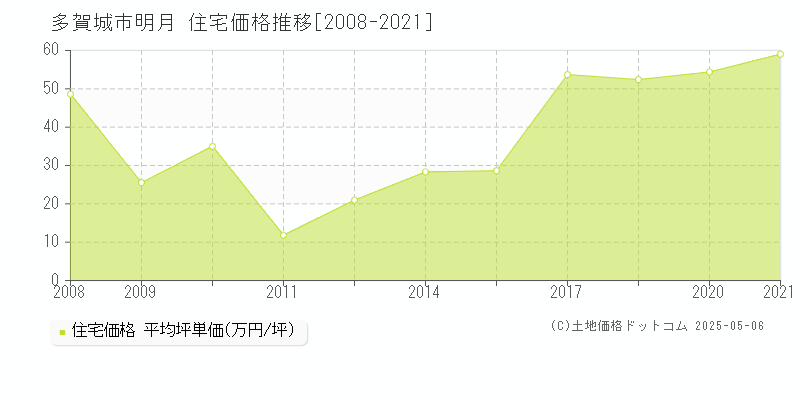 多賀城市明月の住宅価格推移グラフ 