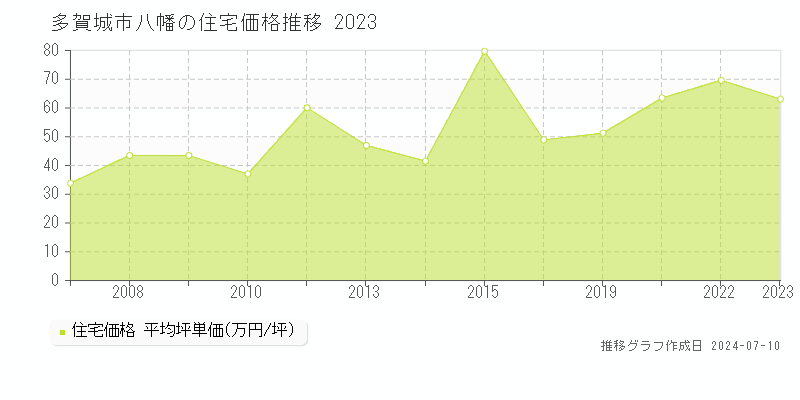 多賀城市八幡の住宅価格推移グラフ 