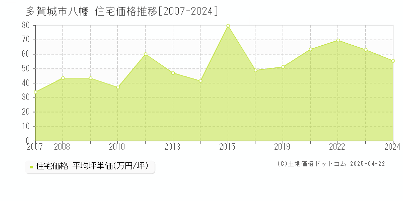 多賀城市八幡の住宅価格推移グラフ 