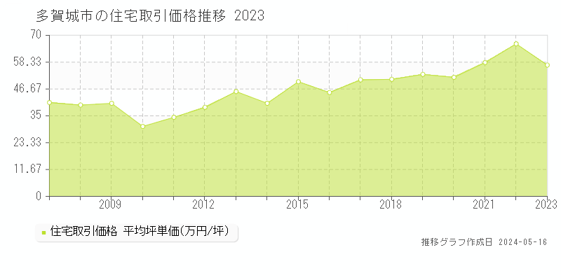 多賀城市の住宅価格推移グラフ 