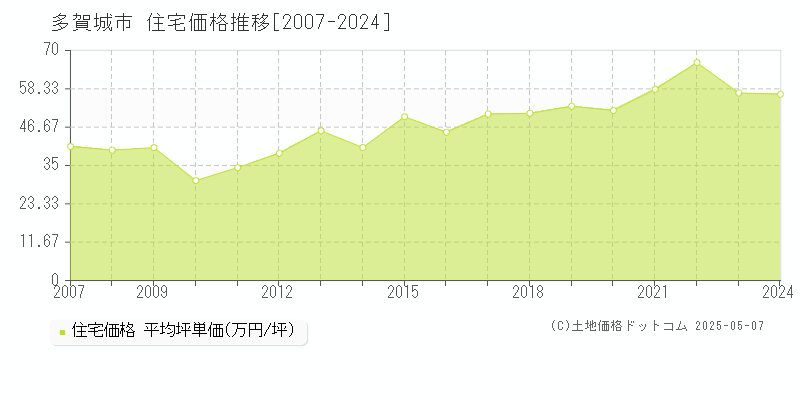多賀城市(宮城県)の住宅価格推移グラフ(坪単価)[2007-2024年]