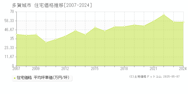 多賀城市全域の住宅取引事例推移グラフ 