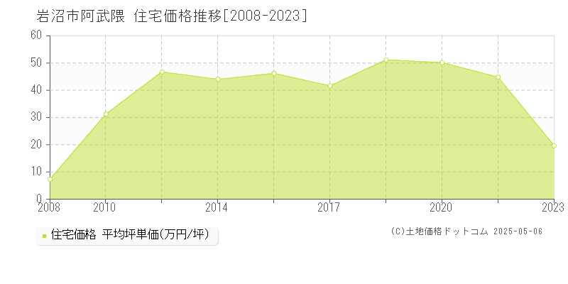 阿武隈(岩沼市)の住宅価格推移グラフ(坪単価)[2008-2023年]