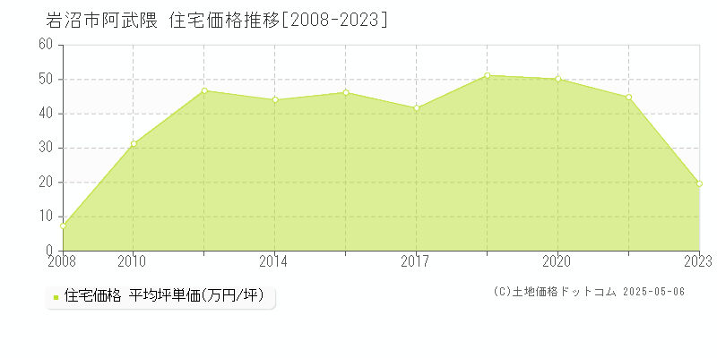 岩沼市阿武隈の住宅価格推移グラフ 