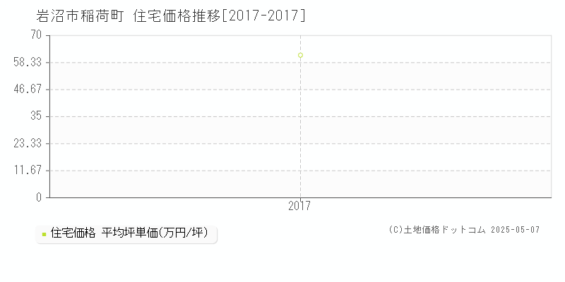 岩沼市稲荷町の住宅価格推移グラフ 