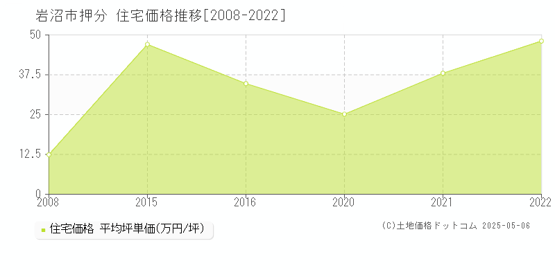 押分(岩沼市)の住宅価格推移グラフ(坪単価)[2008-2022年]