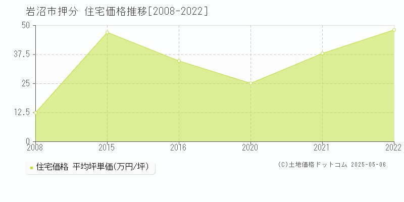 岩沼市押分の住宅価格推移グラフ 