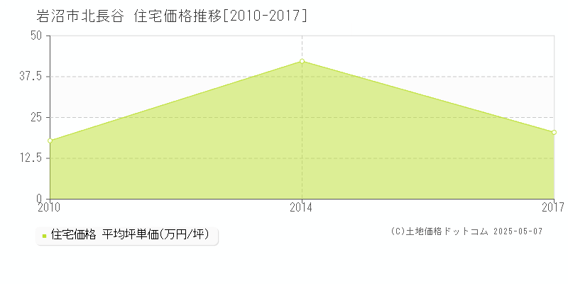 北長谷(岩沼市)の住宅価格推移グラフ(坪単価)[2010-2017年]
