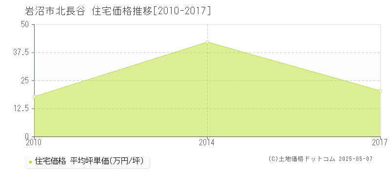 岩沼市北長谷の住宅価格推移グラフ 