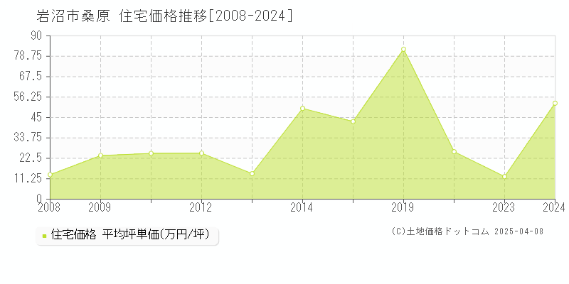 岩沼市桑原の住宅価格推移グラフ 