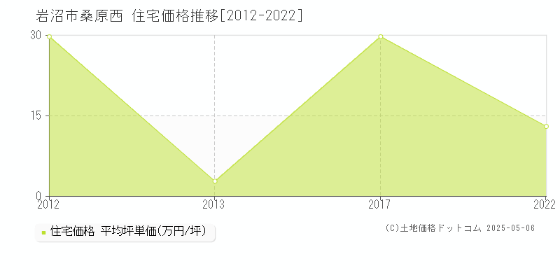桑原西(岩沼市)の住宅価格推移グラフ(坪単価)[2012-2022年]