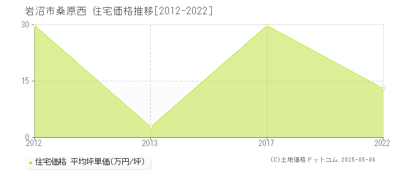 岩沼市桑原西の住宅価格推移グラフ 