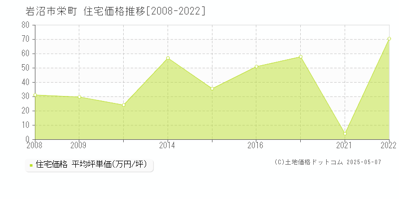 栄町(岩沼市)の住宅価格推移グラフ(坪単価)[2008-2022年]