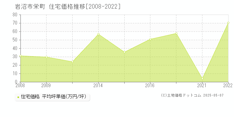 岩沼市栄町の住宅価格推移グラフ 