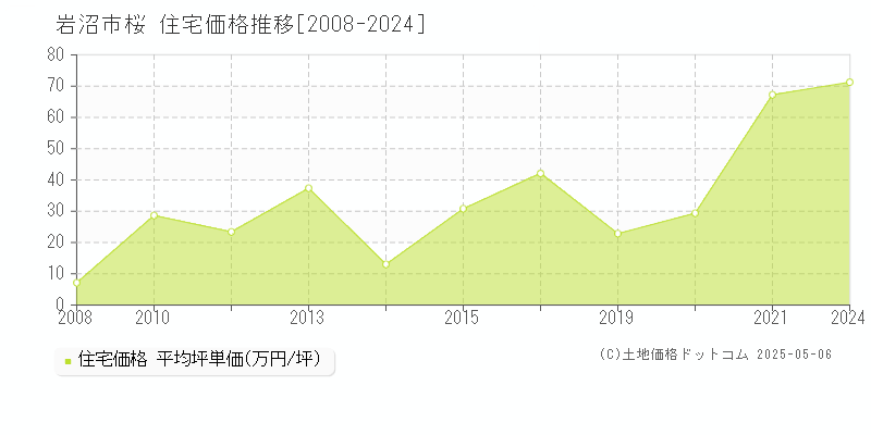 桜(岩沼市)の住宅価格推移グラフ(坪単価)[2008-2024年]