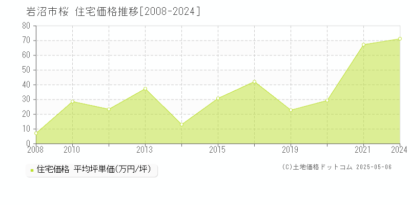 岩沼市桜の住宅価格推移グラフ 