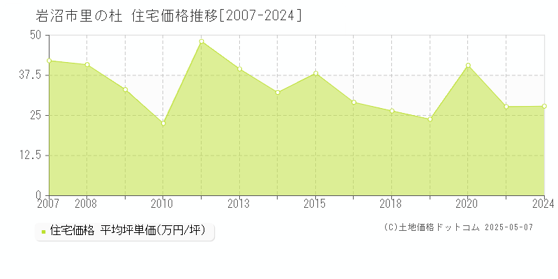 里の杜(岩沼市)の住宅価格推移グラフ(坪単価)[2007-2024年]