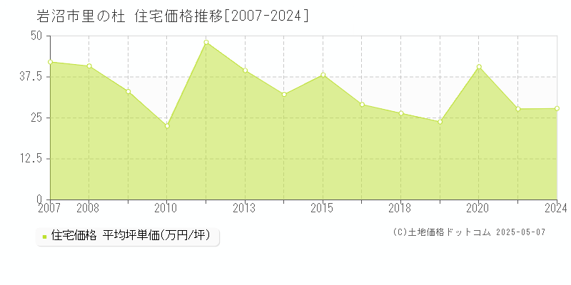 岩沼市里の杜の住宅価格推移グラフ 