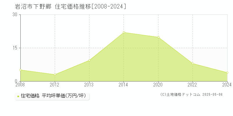 下野郷(岩沼市)の住宅価格推移グラフ(坪単価)[2008-2024年]