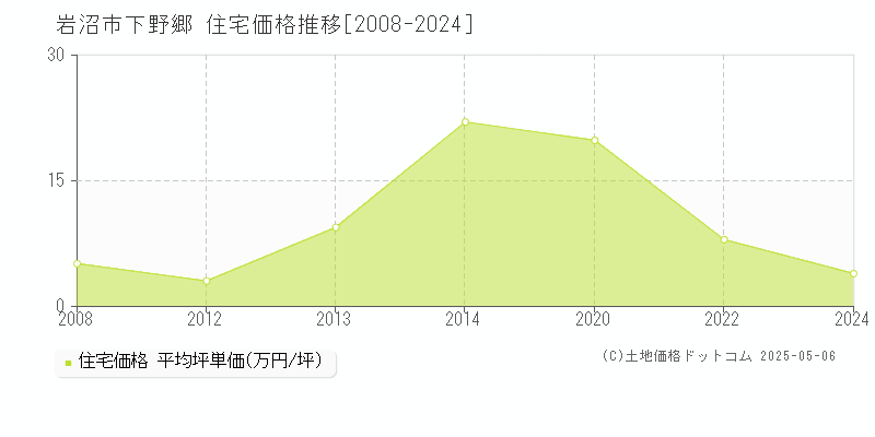 岩沼市下野郷の住宅価格推移グラフ 