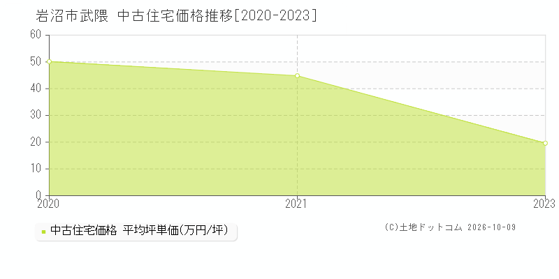 岩沼市武隈の中古住宅価格推移グラフ(坪単価)[2020-2023年]