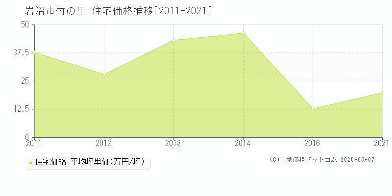 竹の里(岩沼市)の住宅価格推移グラフ(坪単価)[2011-2021年]